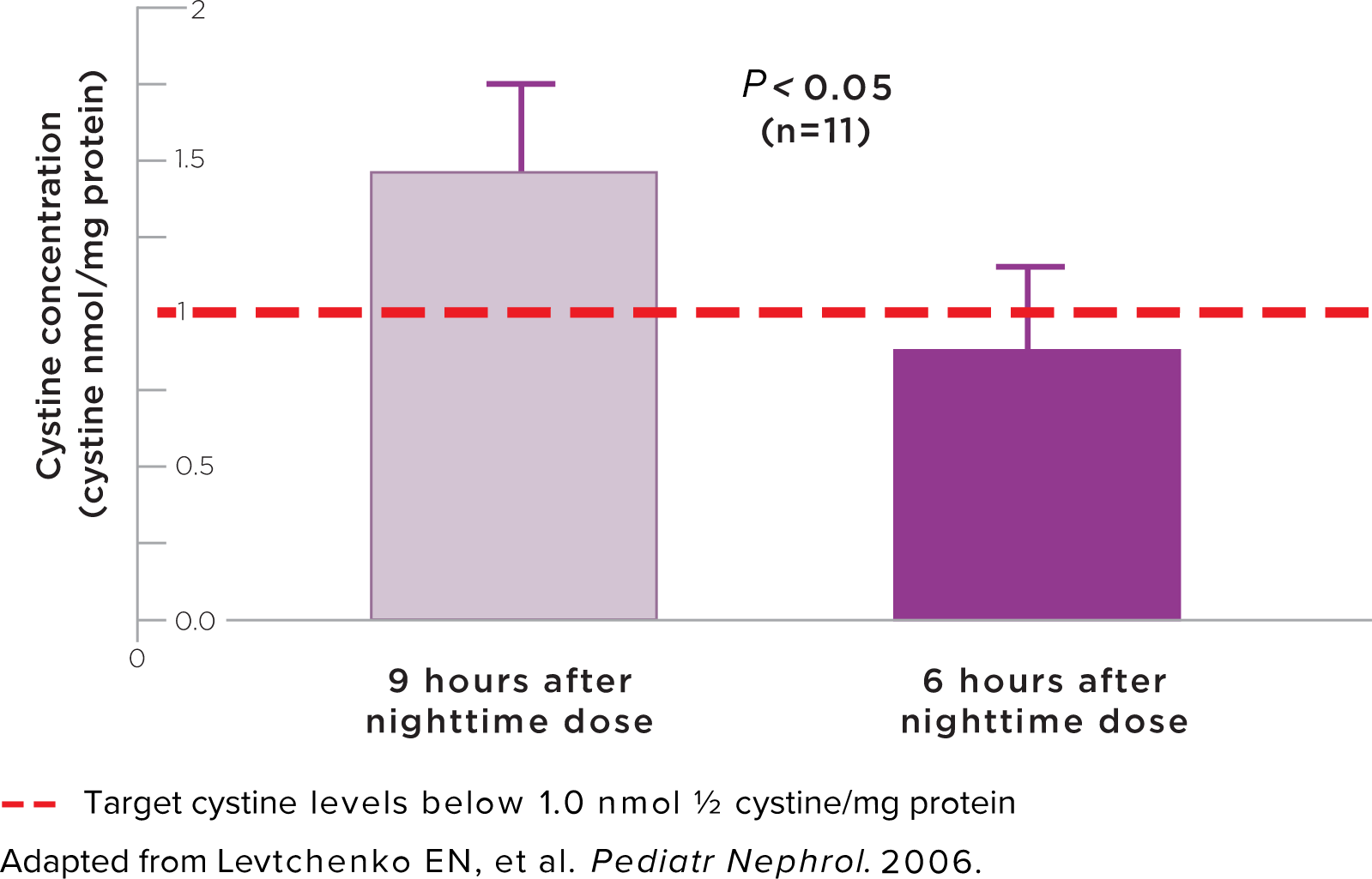 cystine-concentration-with-delayed-dose-graph